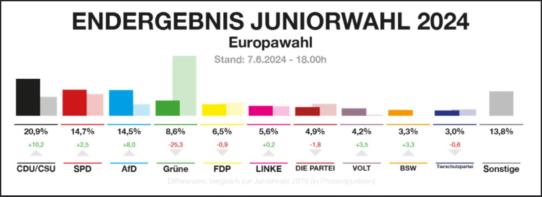 Das Endergebnis der Juniorwahl in Schleswig-Holstein