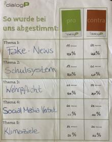 Die Abstimmungsergebnisse